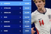 德转列英格兰球员累积转会费排行榜：贝林第1，戈登1.26亿第2